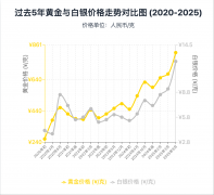 中国有色金属工业协会金银分会副秘书长、山东